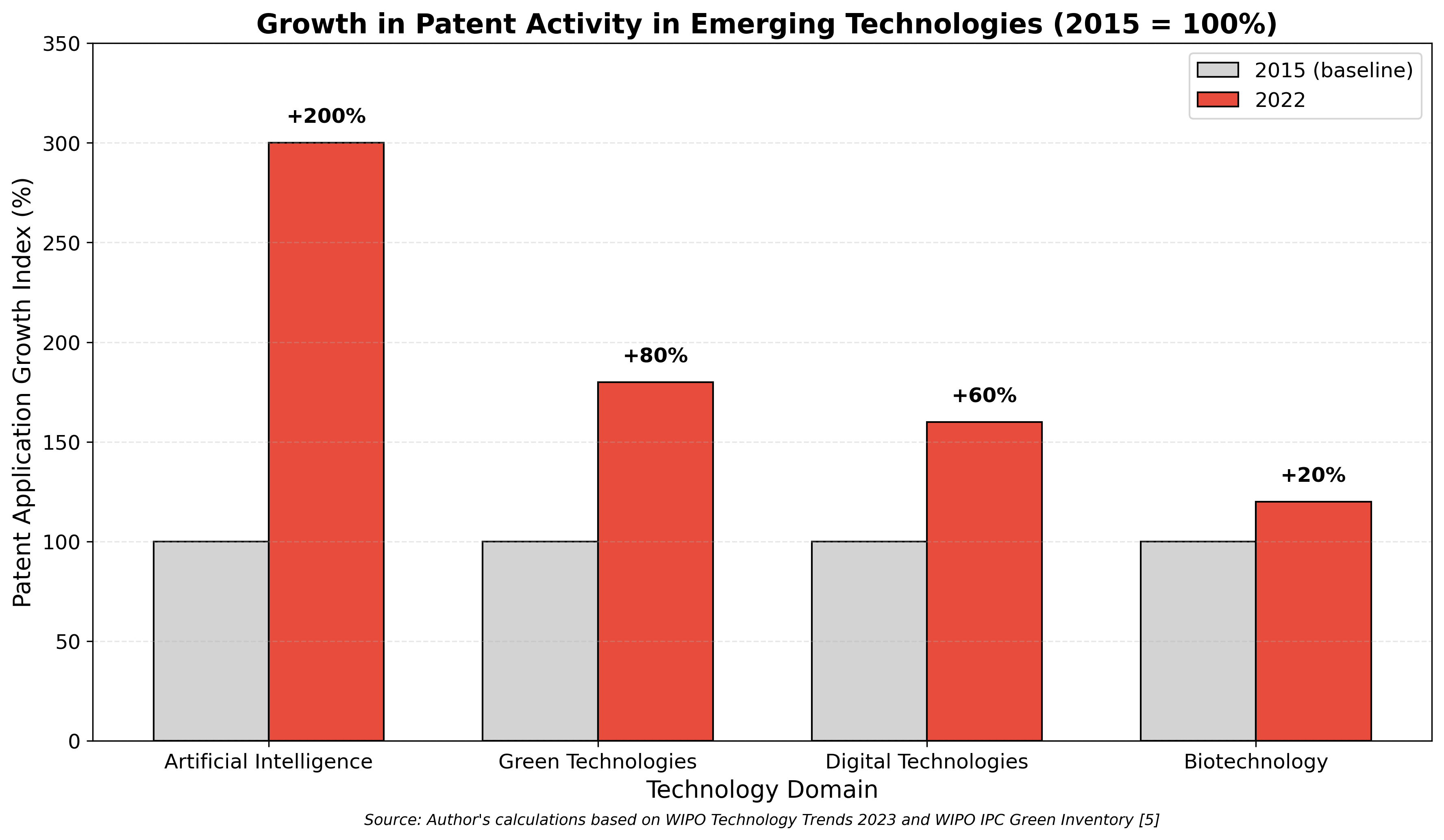 Growth in Emerging Technology Patents