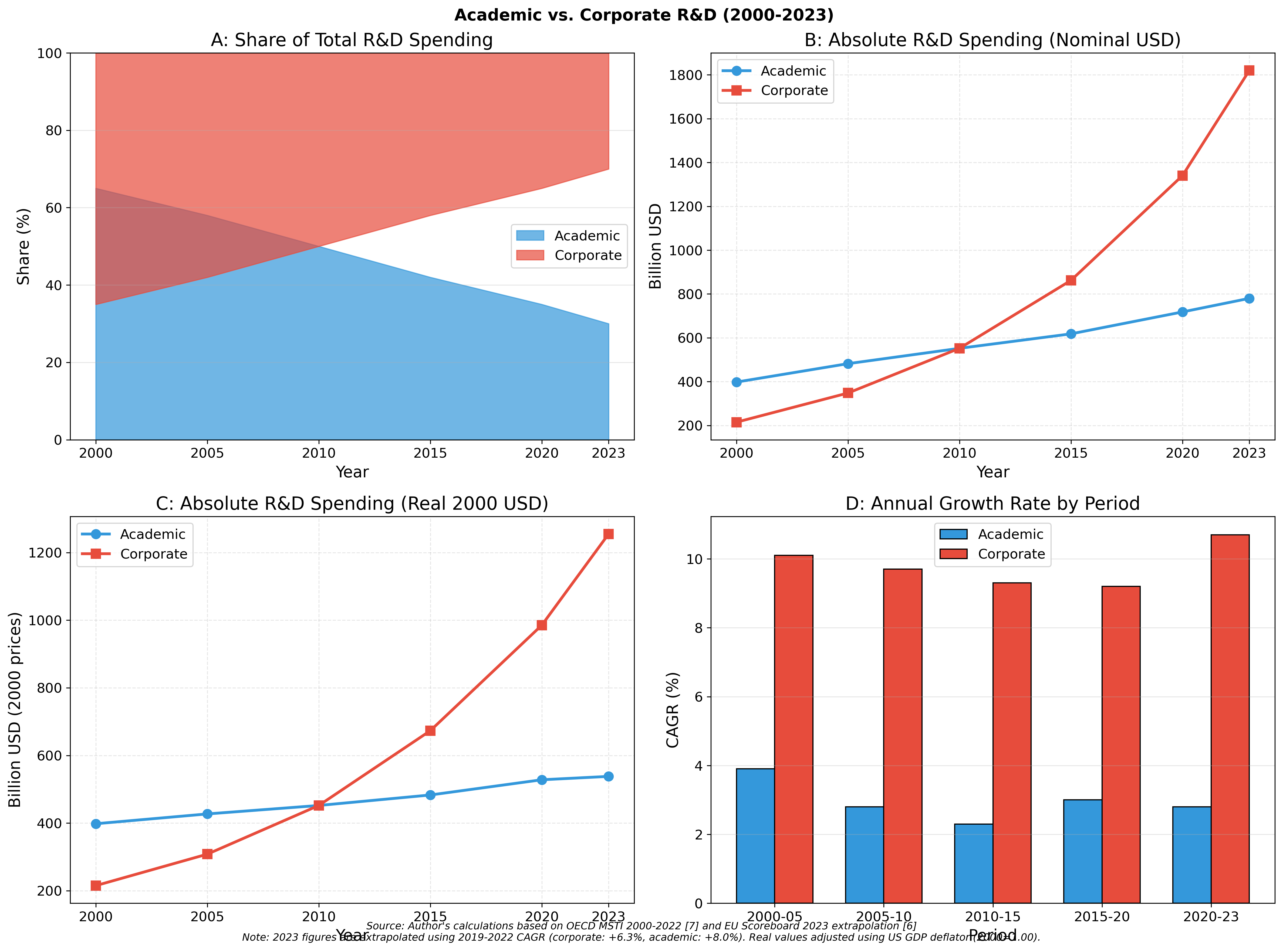 Academic vs. Corporate R&D (2000-2023) with inflation adjustment