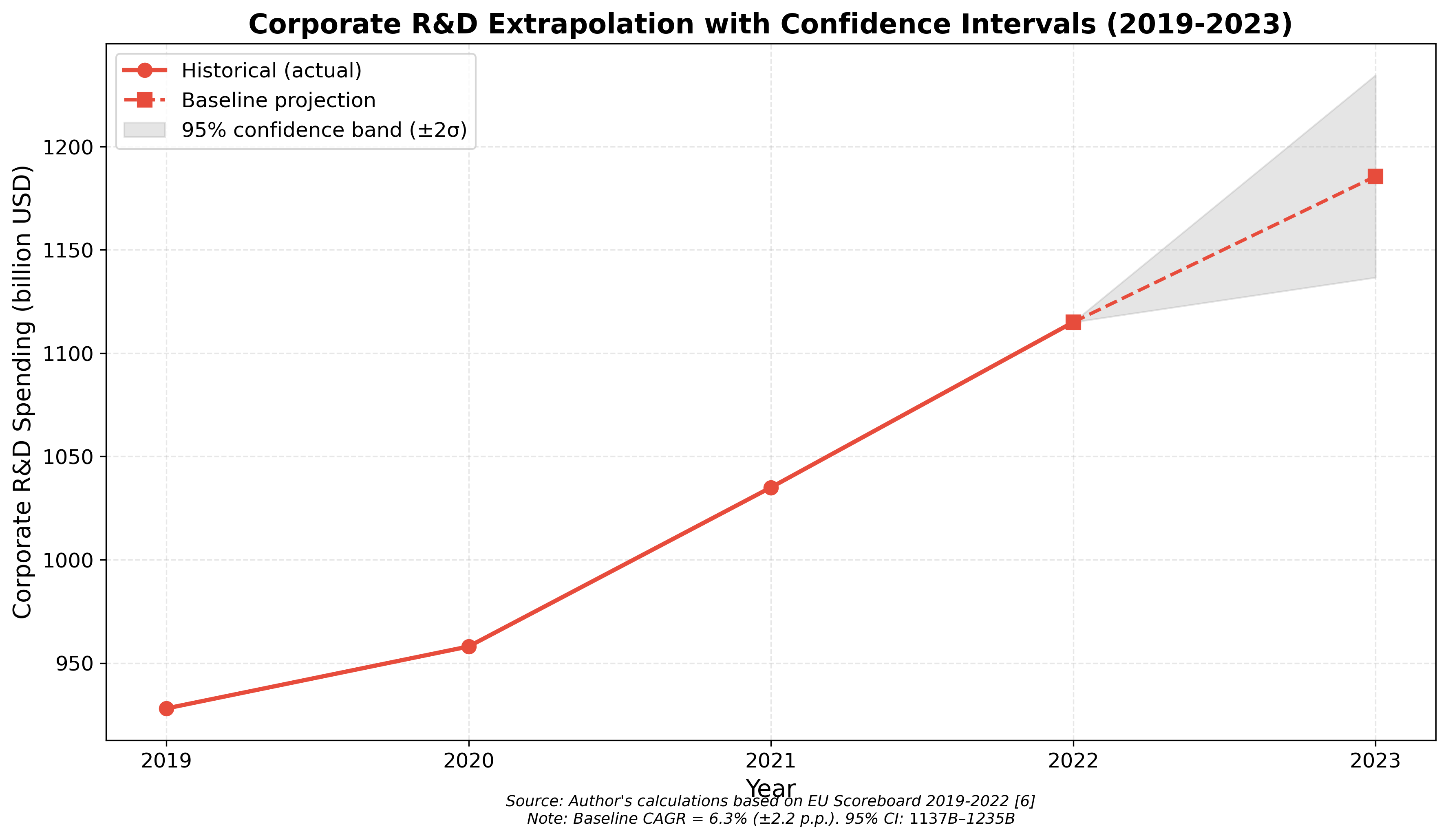 Confidence Intervals for 2023 Extrapolation