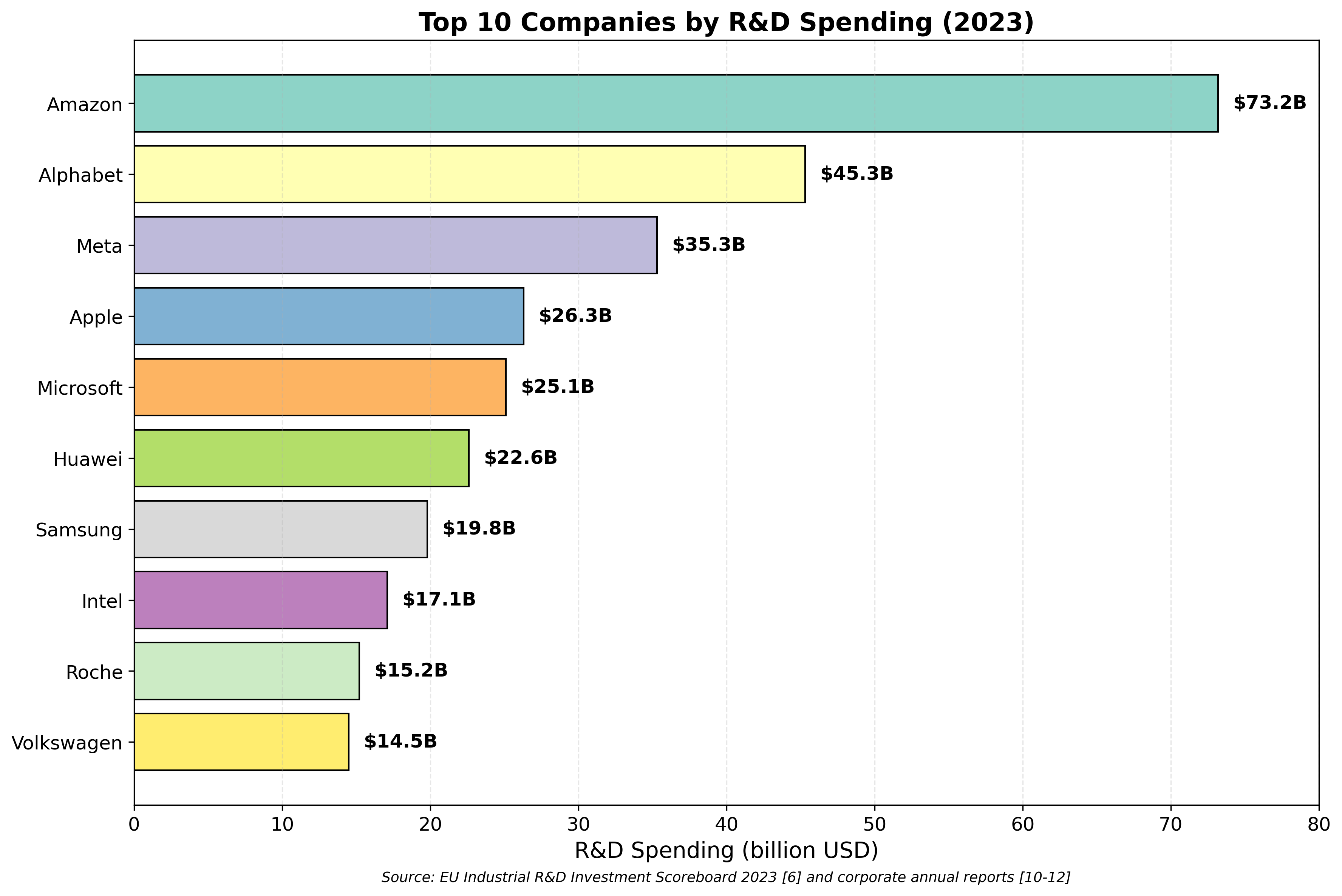 Top 10 Corporate R&D Investors 