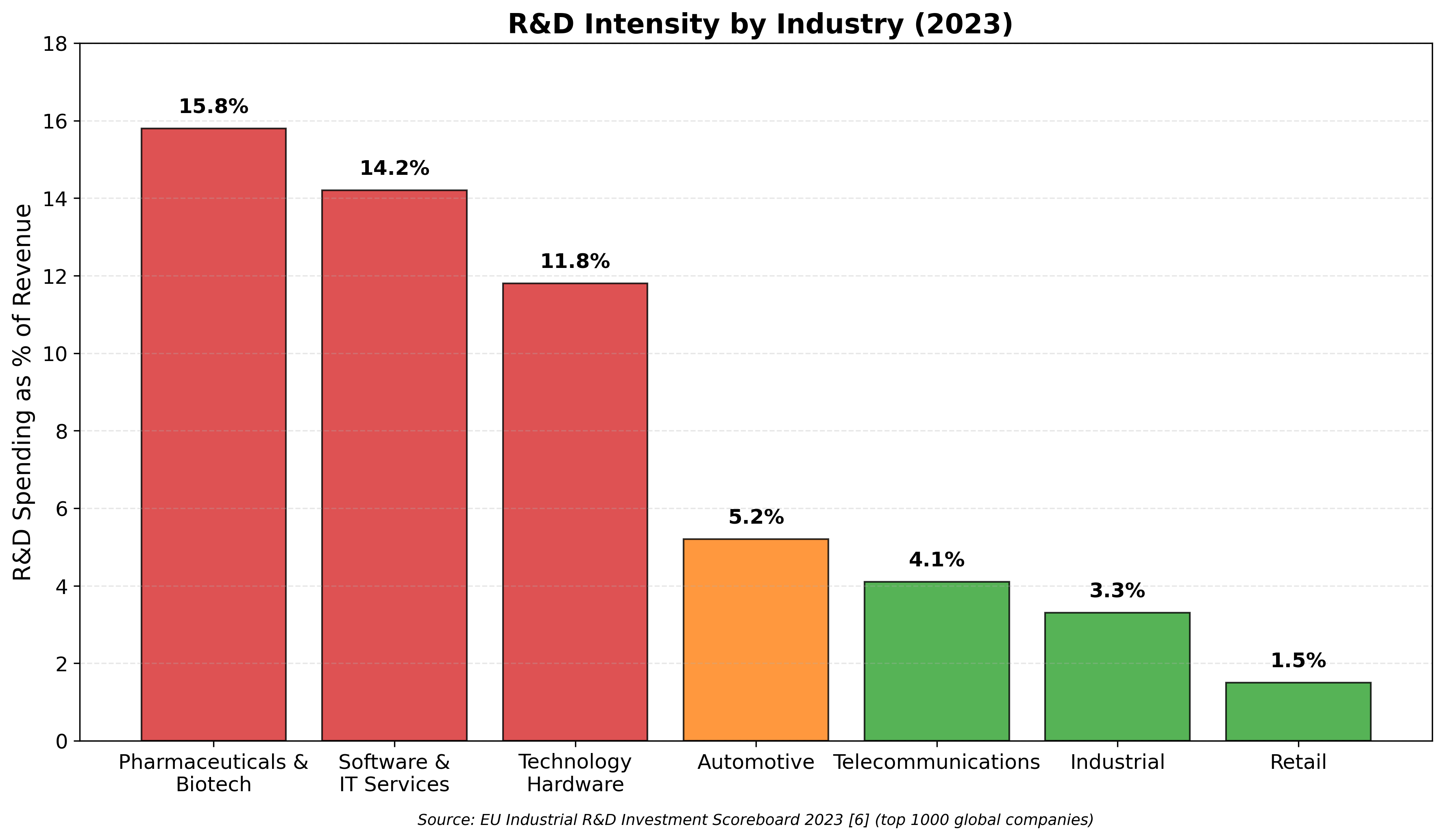 R&D Intensity by Industry 