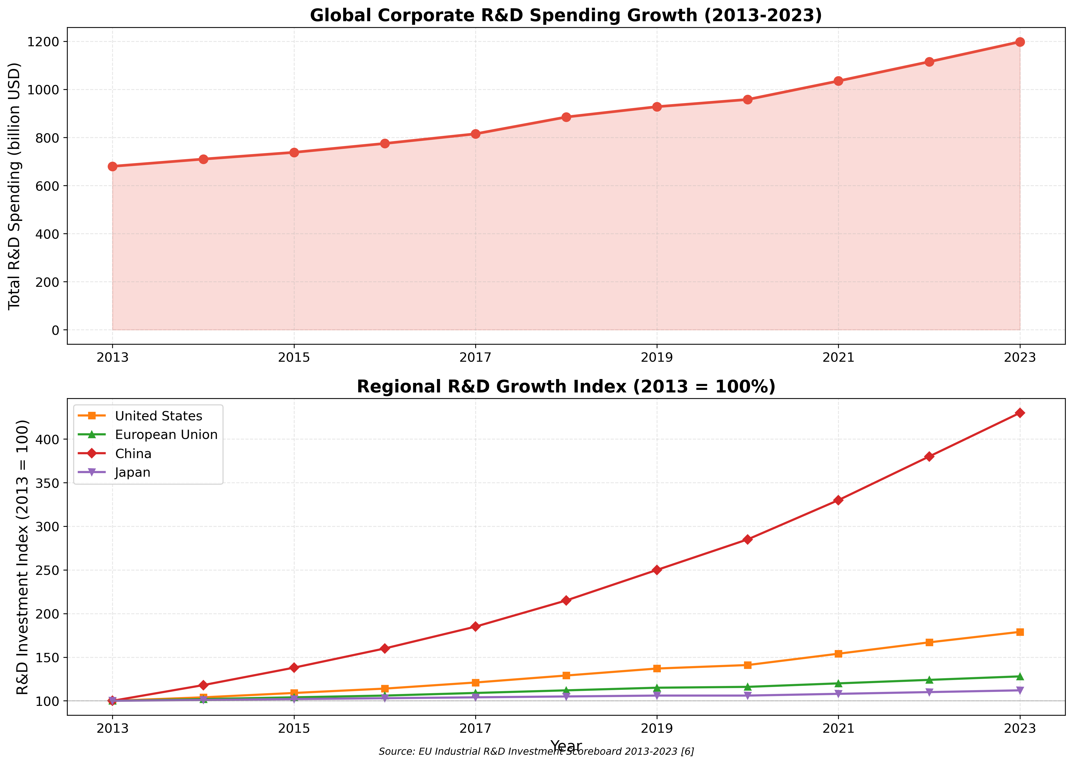 Global Corporate R&D Trends