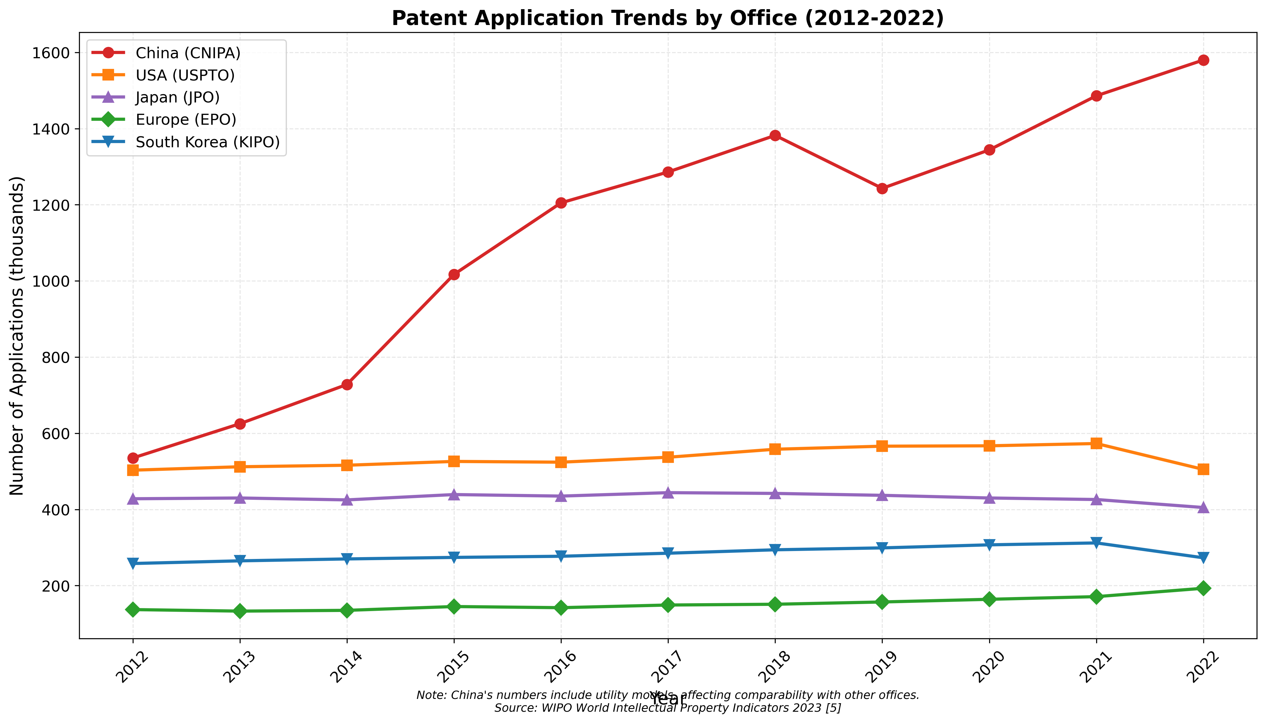 Patent Applications by Office