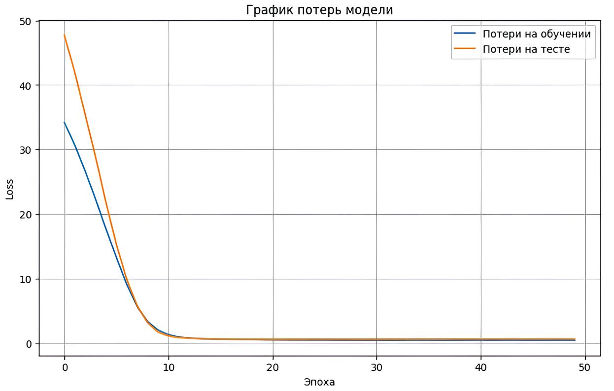Динамика процесса обучения ИНС