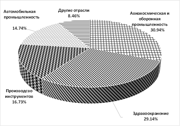 Структура мирового потребления продуктов АП по отраслям экономики, 2023 г.