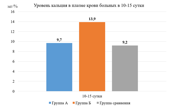 Уровень общего кальция в сыворотке крови больных на 10-15 сутки