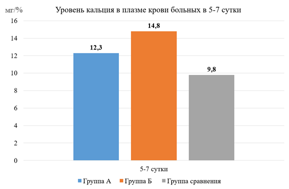 Уровень общего кальция в сыворотке крови больных на 5-7 сутки