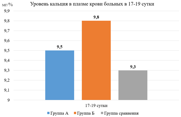 Уровень общего кальция в сыворотке крови больных на 17-19 сутки