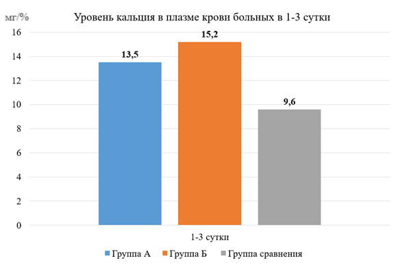 Уровень общего кальция в сыворотке крови больных на 1-3 сутки