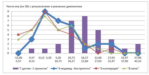 Распределение конечных итогов игр в разных режимах