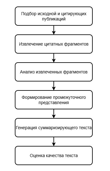 Основные этапы цитатно-осведомленной суммаризации