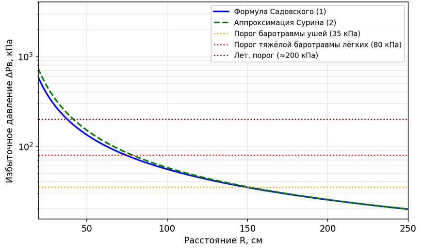  Зависимость ΔPВ от дистанции R при q=0,5 г порохового эквивалента: сопоставление формулы Садовского и аппроксимации Сурина. Логарифмическая шкала