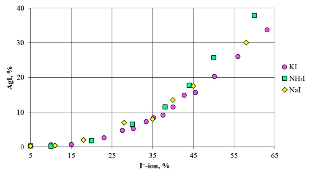 Solubility of silver iodide in solutions of potassium, sodium and ammonium iodides