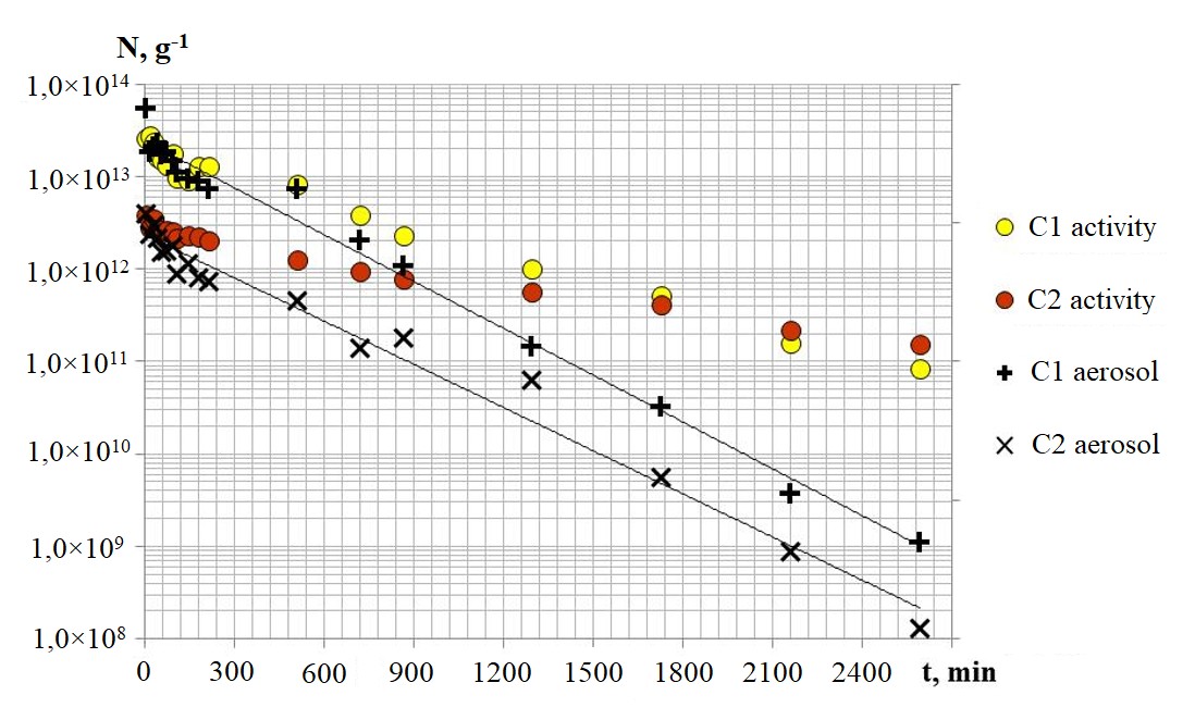 Changes in ice-forming activity and particle concentration over time
