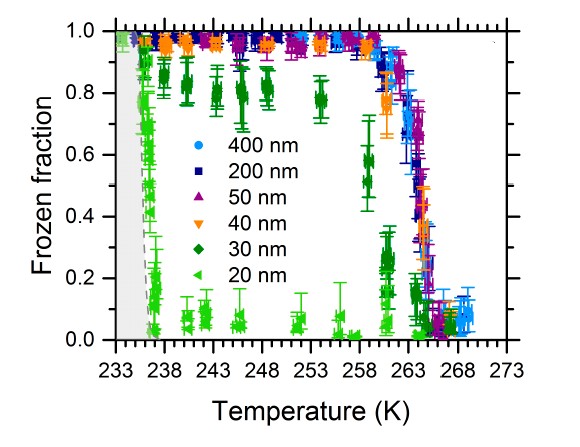 Ice-forming activity of silver iodide particles of different sizes