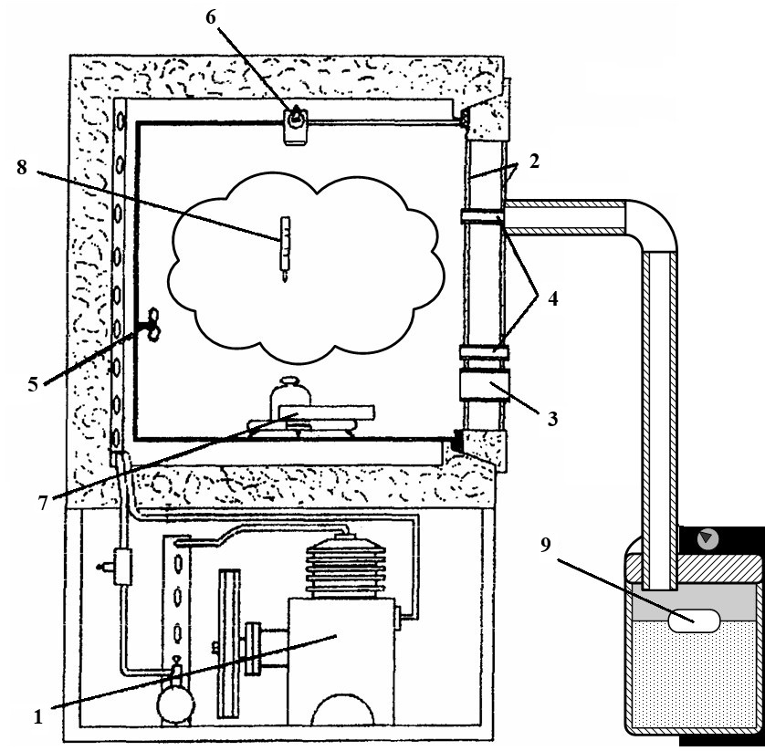 Cloud chamber diagram: 1 – refrigeration unit; 2 – double window; 3, 4 – tubes; 5 – fan; 6 – light; 7 – thermostat; 8 – mercury thermometer; 9 – fog generator