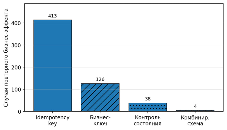 Остаточные повторные бизнес-эффекты по результатам модельного эксперимента