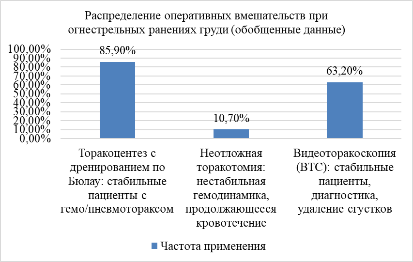 Рисунок 1 - Распределение оперативных вмешательств при огнестрельных ранениях груди