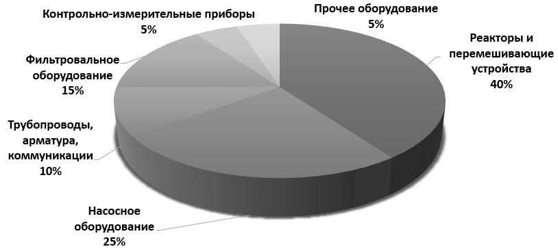 Распределение отказов оборудования по видам