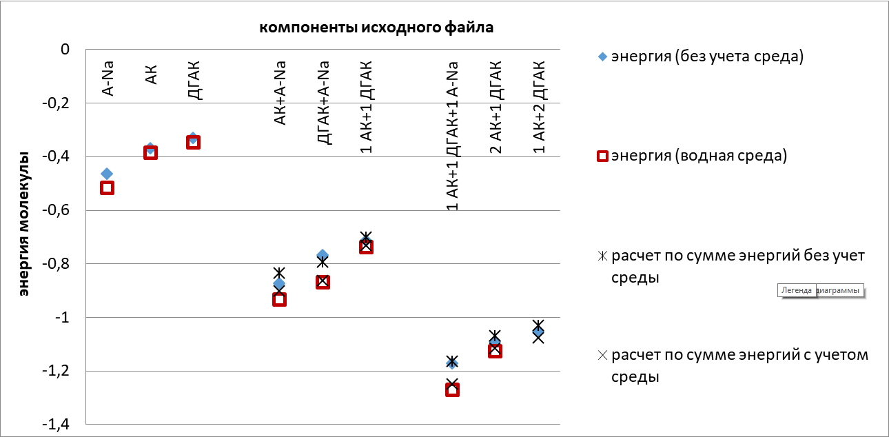 Изменение энергии индивидуальных (аскорбиновая кислота (АК), аскорбат натрия (А-Na), дегидроаскорбиновая кислота (ДГАК), двухкомпонентных и трехкомпонентных смесей в изолированном состоянии и в водной среде методом RPM6