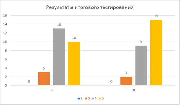 Результаты итогового тестирования в ЭГ и КГ