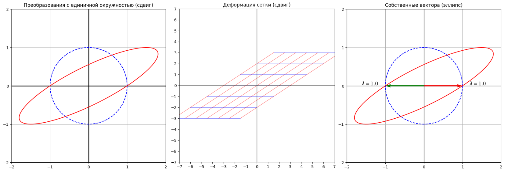 Деформация при сдвиге
