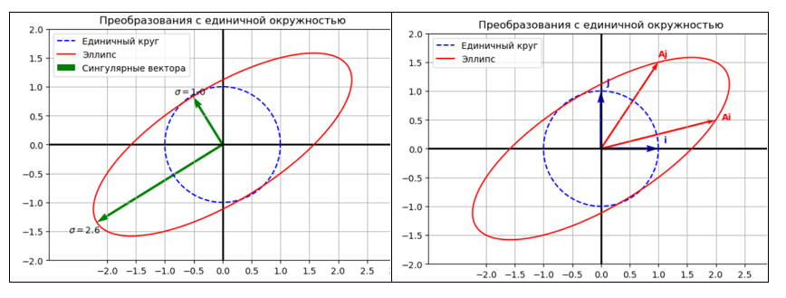 Преобразование эллипса