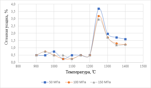 Температурная зависимость изменения линейных размеров образцов, полученных при различном давлении прессования 