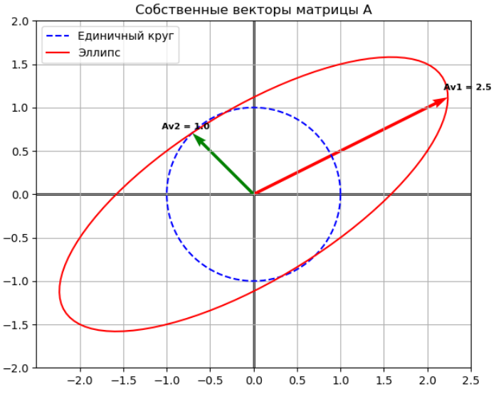 Интерпретация собственных векторов
