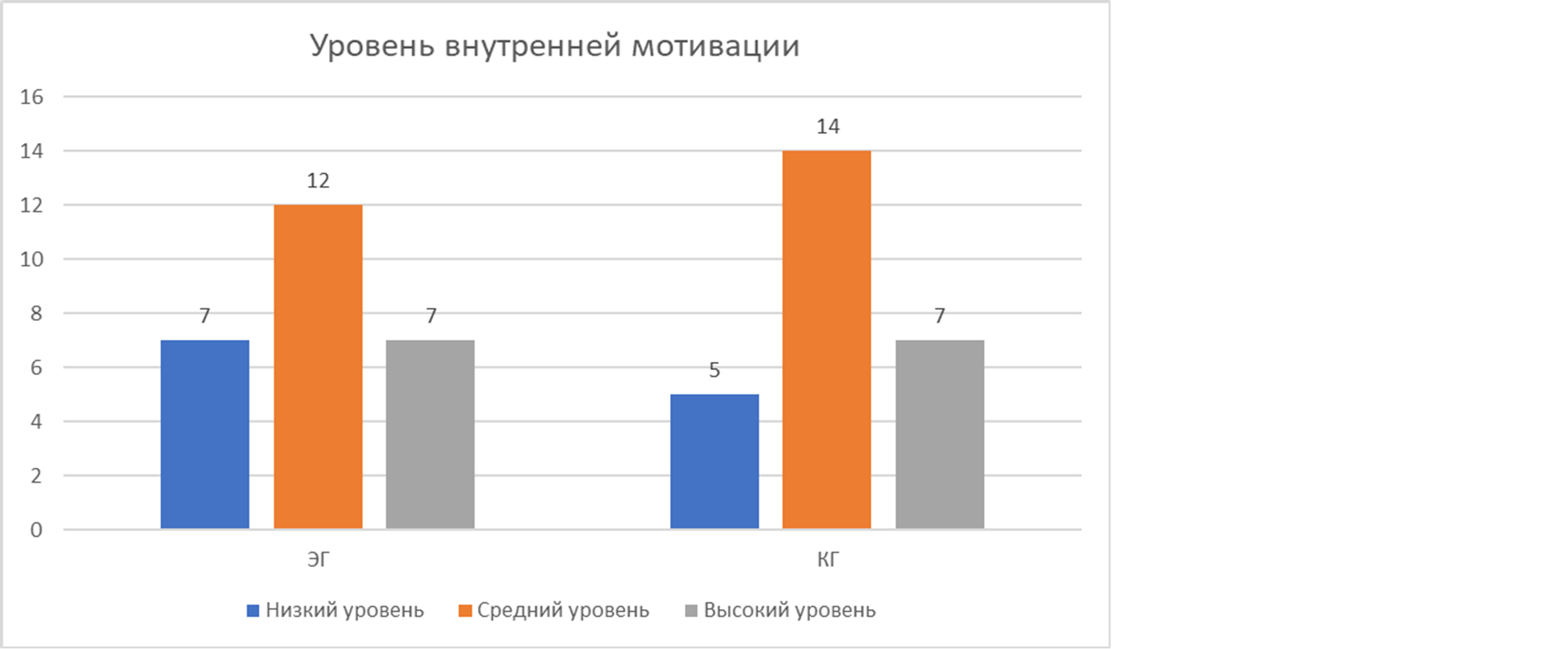 Результаты тестирования уровня внутренней мотивации в ЭГ и КГ