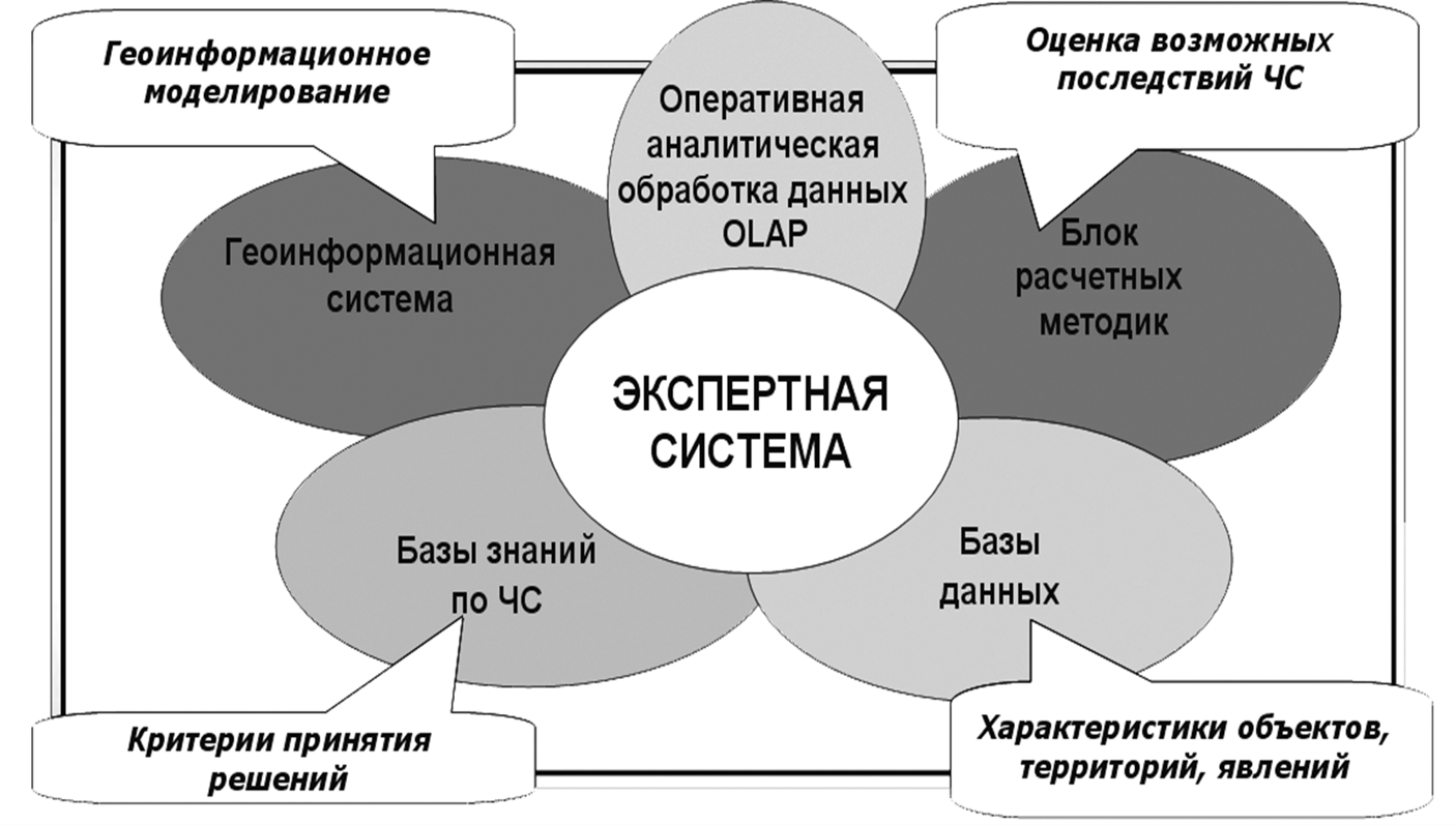 Алгоритм экспертной оценки ЧС с использованием системы поддержки принятия решений
