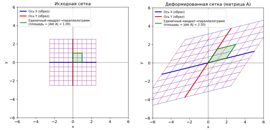 Деформация координатной сетки