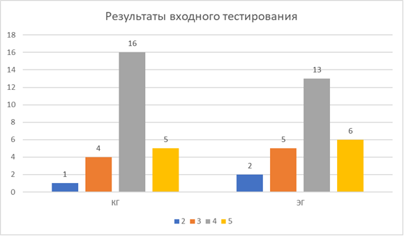 Результаты входного тестирования в ЭГ и КГ