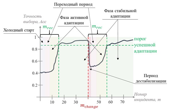 Динамика адаптации модели при изменении условий
