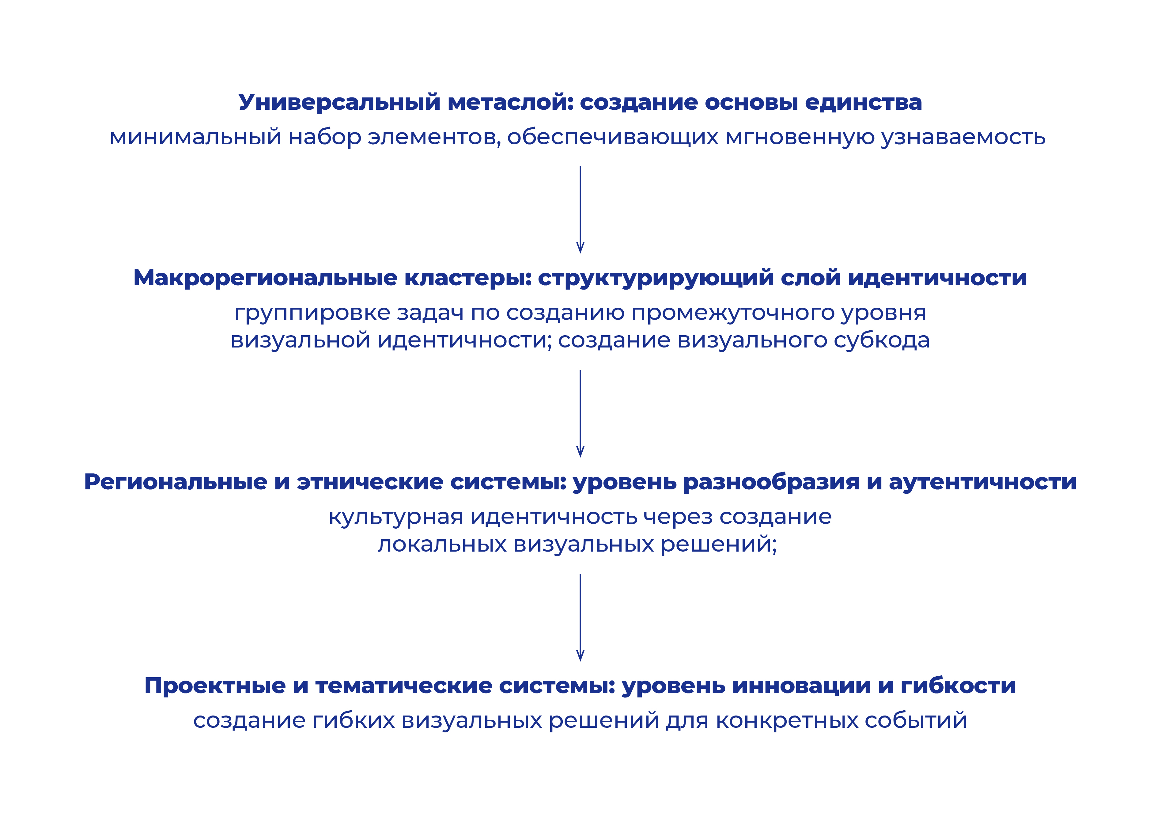 Этапы построения модели ЕНК