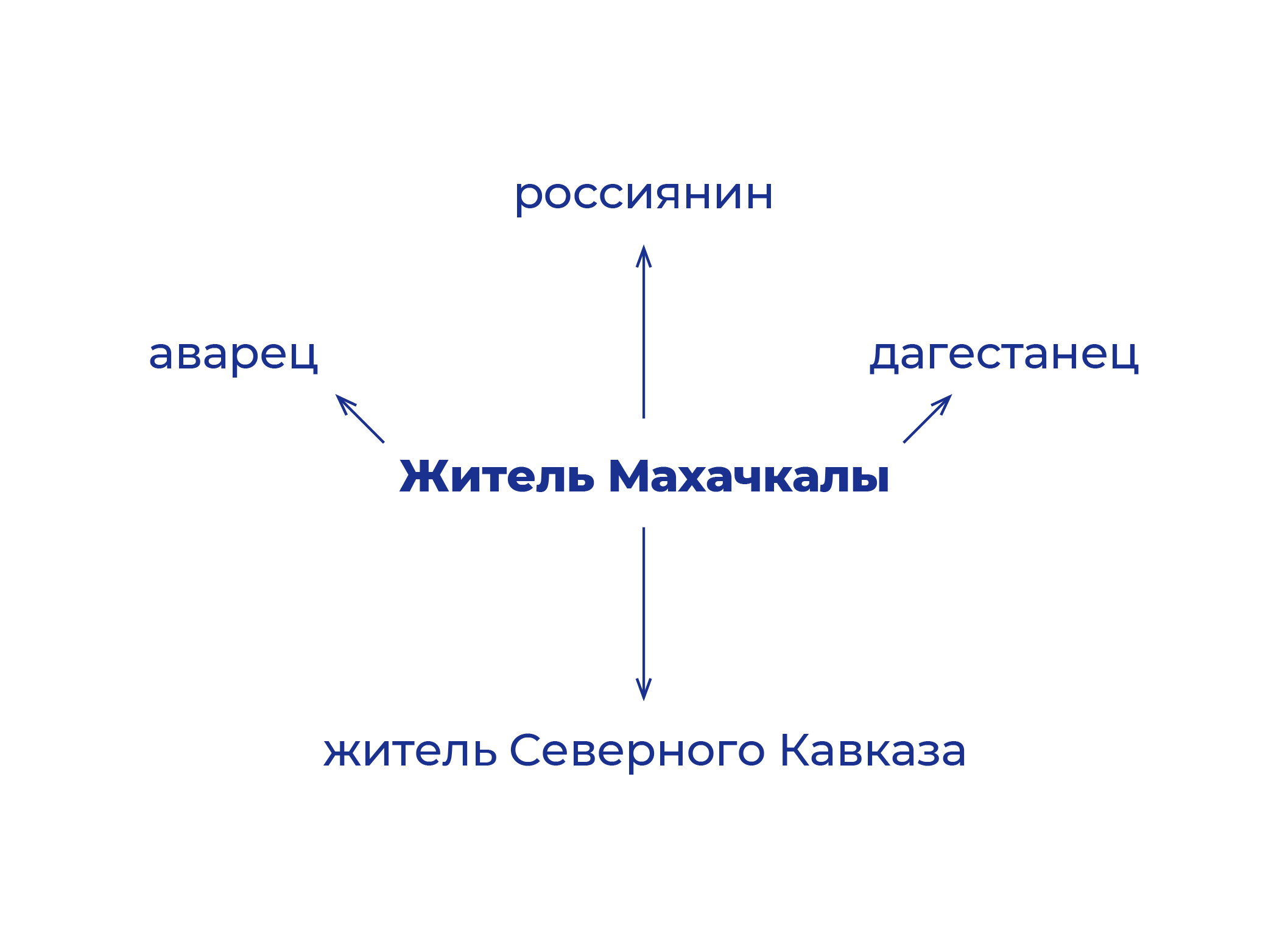 Пример современной теории идентичности
