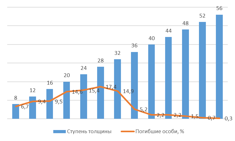 Распределение погибших особей ели на исследуемых пробных площадях по ступеням толщины