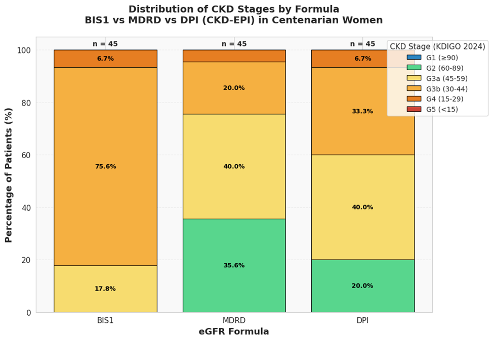 Distribution pf CKD Stages by Formulas
