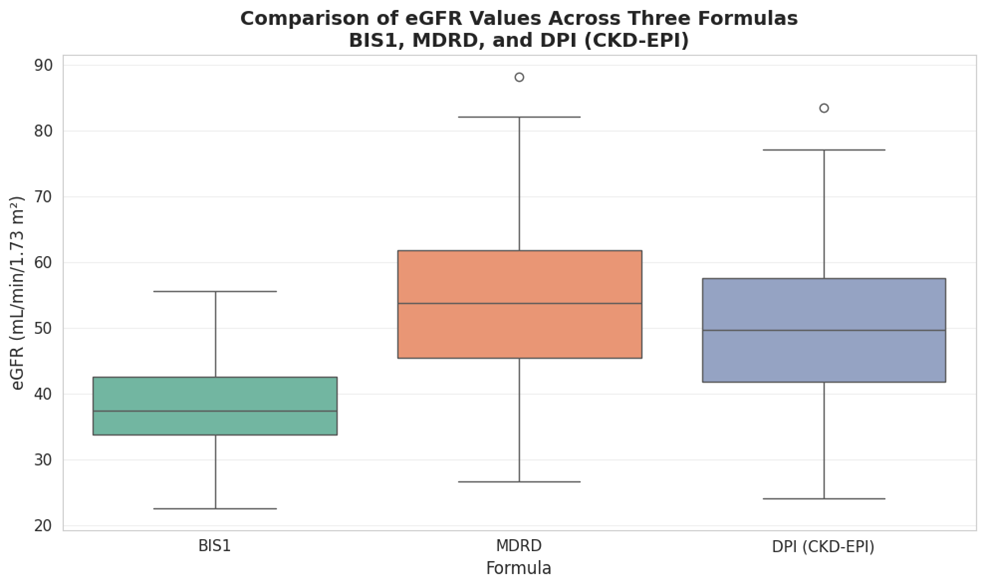 Comparison of eGFR Values Across The Formulas BIS1, MDRD and CKD-EPI
