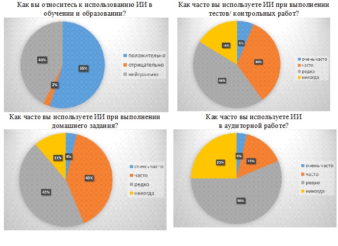Результаты опроса студентов ВГМУ им. Н.Н. Бурденко по применению ИИ в процессе обучения в вузе