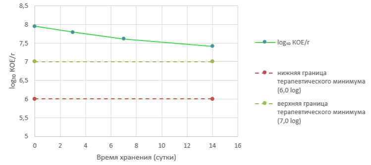 Динамика жизнеспособности Lactobacillus acidophilus в йогурте с синбиотическими капсулами в процессе холодильного хранения (4±2°C)