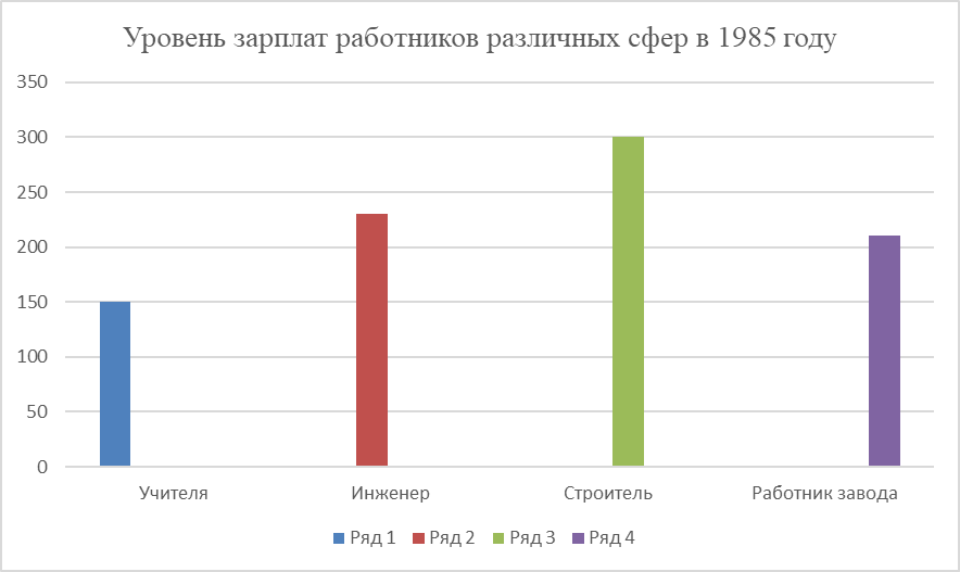 Средние показатели зарплат по стране в 1980-х годах