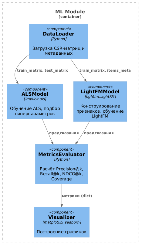 Диаграмма компонентов контейнера Batch Training Pipeline