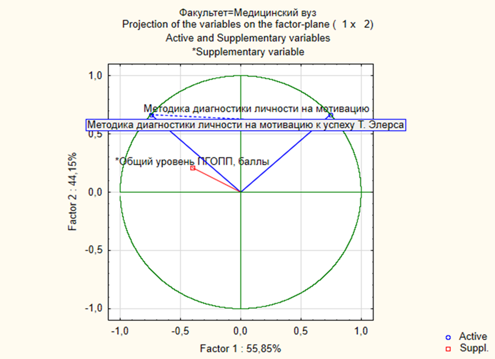 Структурная характеристика факторного решения для группы студентов медицинского вуза