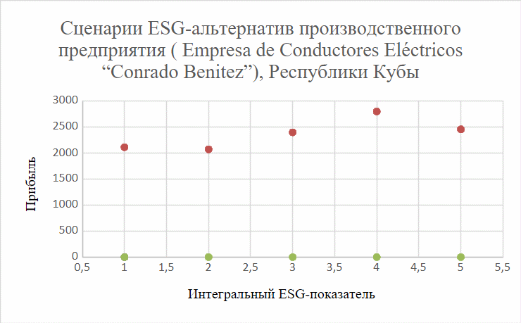 Сценарии ESG-альтернатив производственных предприятий Кубы