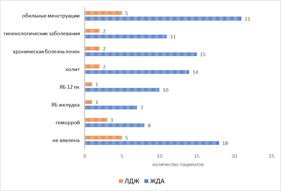 Распределение пациентов в зависимости от выявленной этиологии дефицита железа