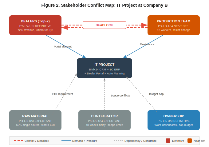 Stakeholder Conflict Map: IT Project at Company B