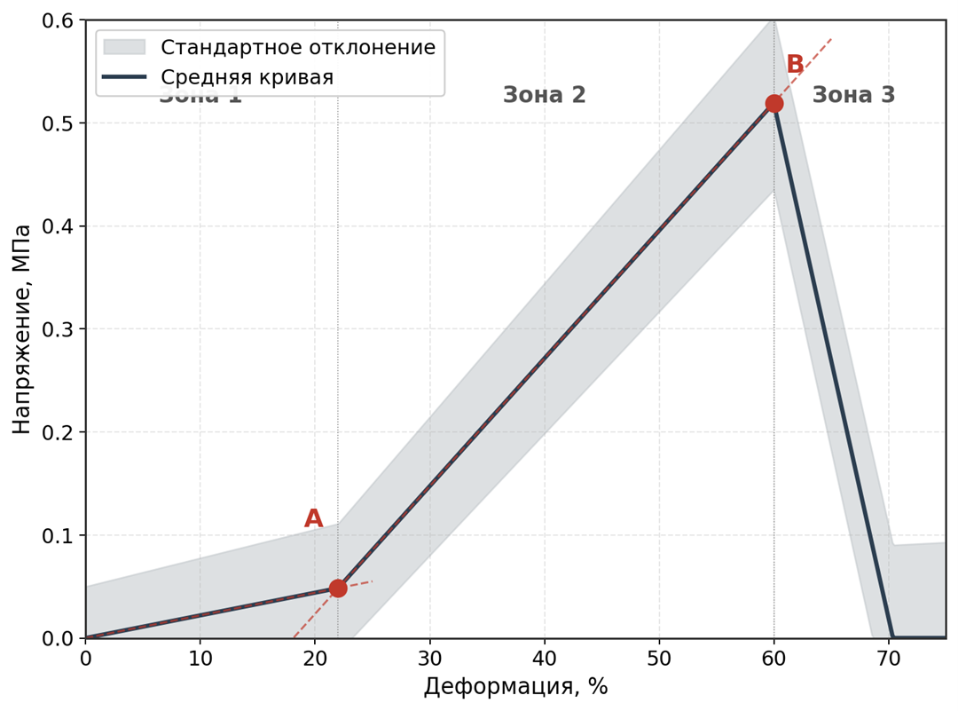 Кривая «напряжение – деформация» при скорости деформации 50 %/мин для ткани мочевого пузыря человека, вырезанной в продольном направлении
