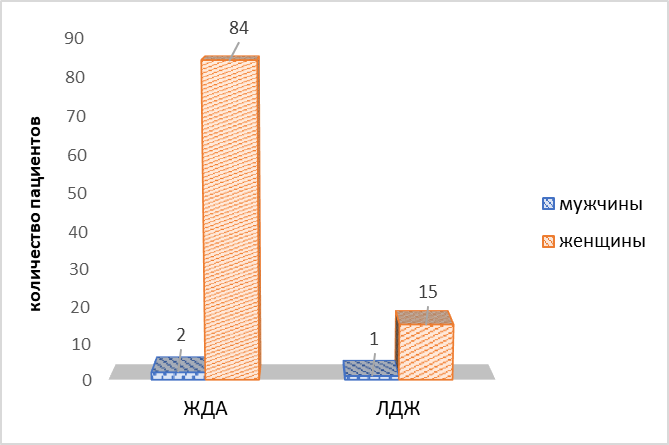 Распределение пациентов с дефицитом железа по гендерному признаку
