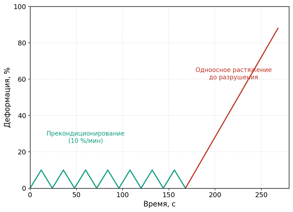 Схема нагружения образца